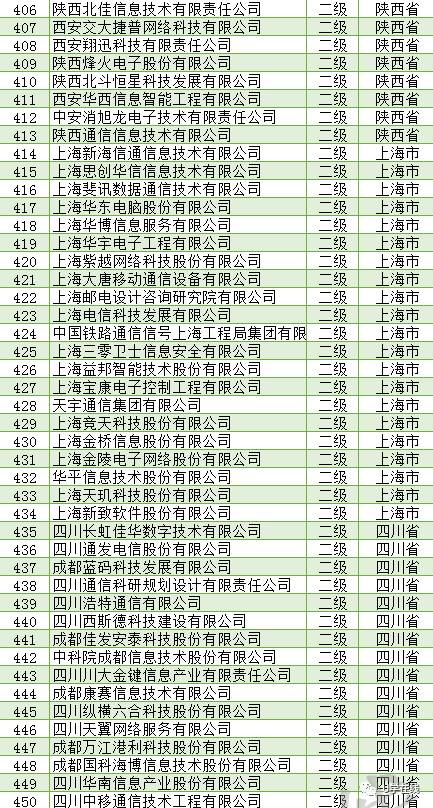 信息系统集成及服务资质通服企业大名单解析