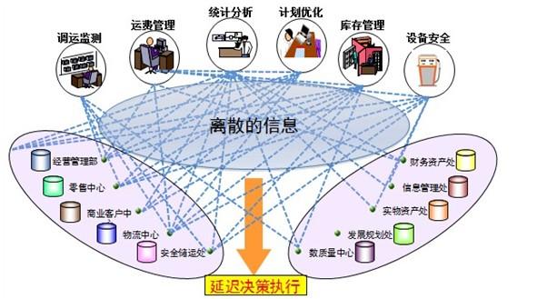 企业信息系统集成/整合的解决方案综述